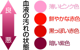 血液の汚れの状態
